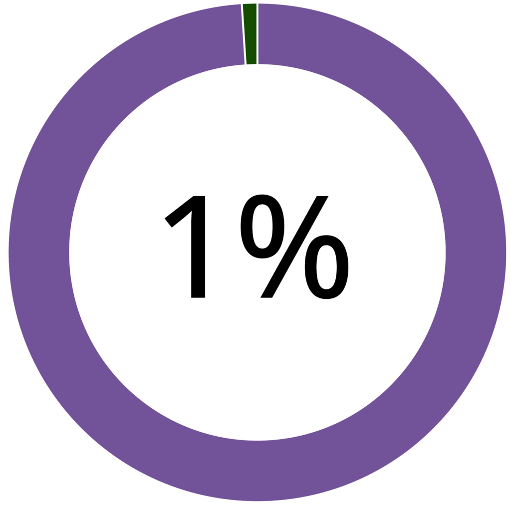 Donut chart. The outer ring represents 99% in purple and 1% in green. The center of the circle reads "1%".