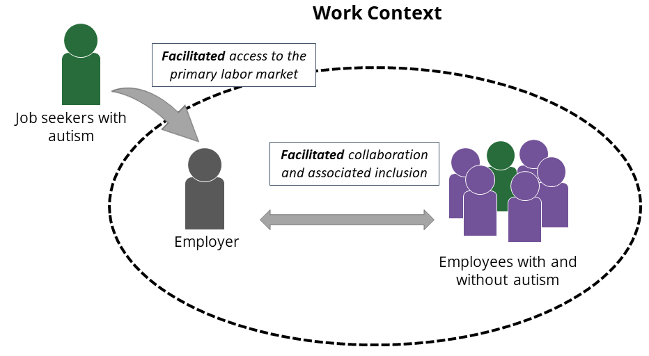 Schematic illustration. "Work context" shown as an ellipse (dashed outer line). Outside the ellipse is a symbolized person "Job seeker with autism". From the person an arrow goes into the ellipse with the label "Facilitated access to the primary labor market". In the ellipse two actors are depicted: "Employer" (dark gray) and "Employee with and without autism" (several purple figures and a green figure in the middle). Between the two is a double-sided arrow and the caption "Facilitated collaboration and associated inclusion".
