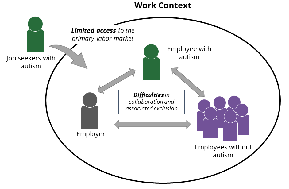Schematic illustration. "Work context" shown as an ellipse. Outside the ellipse is a symbolized person "Job seeker with autism". From the person an arrow goes into the ellipse with the label "Limited access to the primary labor market". In the ellipse three actors are arranged in a triangle: "Employer" (dark gray, bottom left), "Employee with autism" (green, top), and "Employee without autism" (purple, bottom right). Between each of the three actors is a double-sided arrow. In the center of the triangle is "Difficulties in collaboration and associated exclusion".
