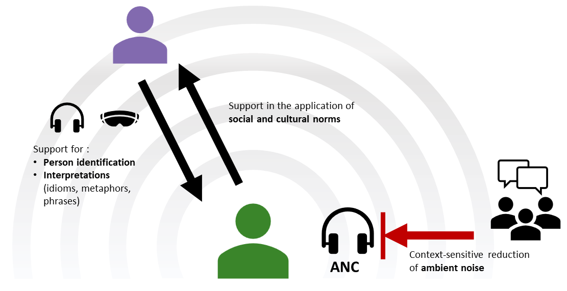 Schematic representation. Several concentric circles symbolizing audio signals are shown in the background. In the center is a symbolic person (green). From this a double arrow goes to another symbolic person (purple) with the label "Support in the application of social and cultural norms. Support for:: Person identification, interpretations (idioms, metaphors, phrases). To the right of the person in the center are several symbolic people with speech bubbles, from which an arrow goes to the center. The arrow ends at a line behind which is a headphone symbol with the label "ANC". 
