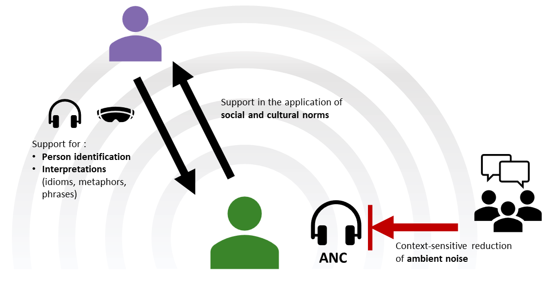 Schematic representation. Several concentric circles symbolizing audio signals are shown in the background. In the center is a symbolic person (green). From this a double arrow goes to another symbolic person (purple) with the label 