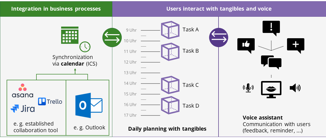 Schematic representation of the integration of a tangible user interface into the work context. The figure is divided longitudinally into 3 parts, each of which is connected with arrows on both sides. Left third: "Integration into business processes". On top is a calendar icon "Synchronization via calendar (ics)". Below that is an Outlook icon as well as various exemplary established collaboration tools such as Jira, Asana, Trello. Middle and right third: "Users interact with tangibles and voice". In the middle, Tangibles in the form of cubes are assigned to a daily schedule with various tasks from top to bottom. On the right, the additional connection to voice assistants for verbal communication with task management "Voice assistant communication with users (e.g. feedback, reminder, ...)."
