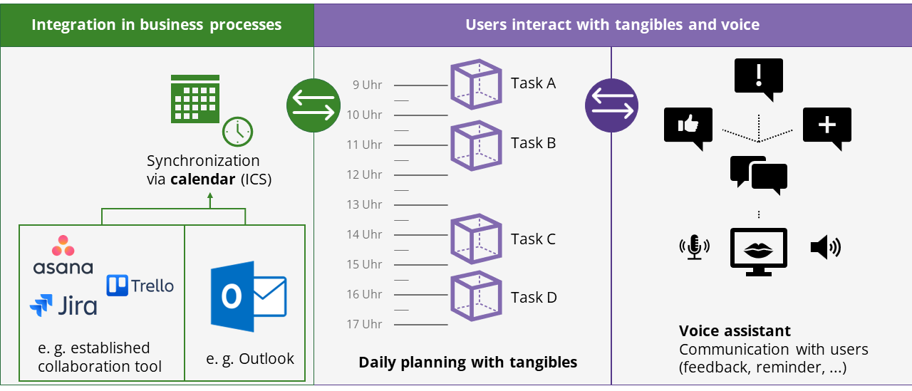 Schematic representation of the integration of a tangible user interface into the work context. The figure is divided longitudinally into 3 parts, each of which is connected with arrows on both sides. Left third: 