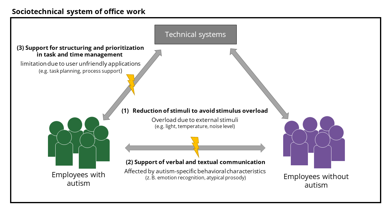 Schematic representation in a rectangle labeled "Sociotechnical system of office work". The interaction of three components is shown arranged in the rectangle. On the top "technical systems", on the bottom left " employees with autism" and on the bottom right "employees without autism". Between the three are arrows in both directions. In the middle is "(1) Reduction of stimuli to avoid stimulus overload. Overstimulation by external stimuli (e.g. light, temperature, volume)". Between "Employee:s with autism" and "Employee without autism" is a lightning bolt symbol on the arrow and the words "(2) Supporti verbal and textual communication. Affected by autism-specific characteristics (e.g., emotion recognition, atypical prosody). Between "Technical Systems" and " Employee:s with Autism" is a lightning bolt symbol and the caption "(3) Support for structuring and prioritization in task and time management. Limitation due to user unfriendly applications (e.g., task scheduling, process support)."
