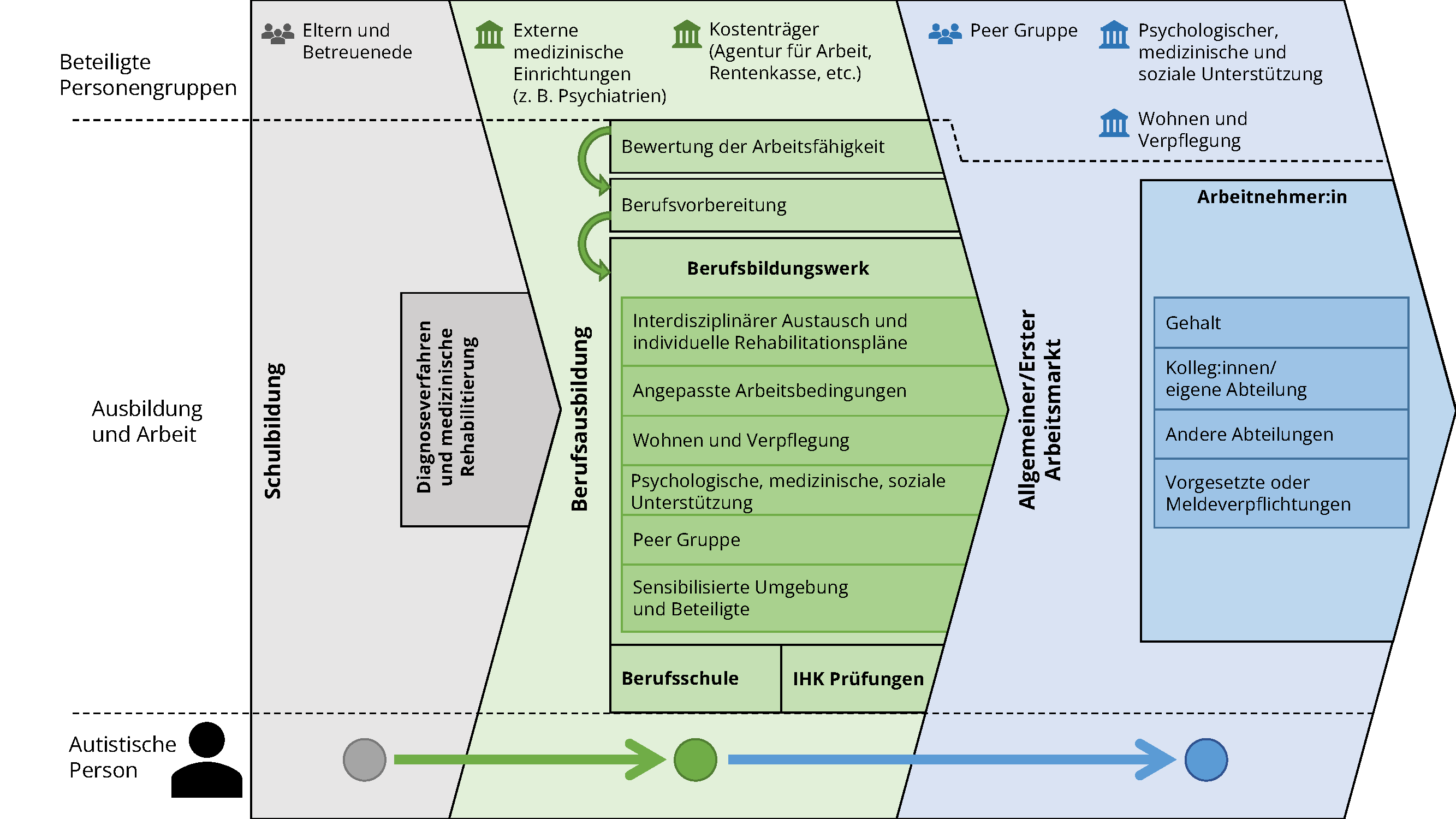 Die schematische Darstellung ist horizontal in drei Bereiche untergliedert: 1. Beteiligte Personengruppen, 2. Ausbildung und Arbeit und 3. Autistische Person. Vertikal sind ebenfalls drei Bereiche farblich abgegrenzt, nämlich 1. Schulausbildung (Eltern und Betreuende, Diagnoseverfahren und medizinische Rehabilitierung); 2. Berufsbildung (Personen: externe med. Einrichtungen, Kostenträger; Bewertung der Arbeitsfähigkeit mit Pfeil zu Berufsvorbereitung mit Pfeil zu Berufsbildungswerk: Interdisziplinärer Austausch und individuelle Rehabilitationspläne, ,Angepasste Arbeitsbedingungen, Wohnen und Verpflegung, Psychologische, medizinische, soziale Unterstützung, Peer Gruppe, Sensibilisierte Umgebung und Beteiligte; darunter steht Berufsschule und IHK Prüfungen am Ende dieser Spalte); 3. Bereich: Allgemeiner/Erster Arbeitsmarkt (Peer Gruppe, psychologische, medizinishc eund soziale Unterstützung, Wohnen und Verpflegung; Arbeitsner:in: Gehalt, Kolleg:innen/eigene Abteilung, andere Abteilungen, Vorgesetzte oder Meldeverpflichtungen)