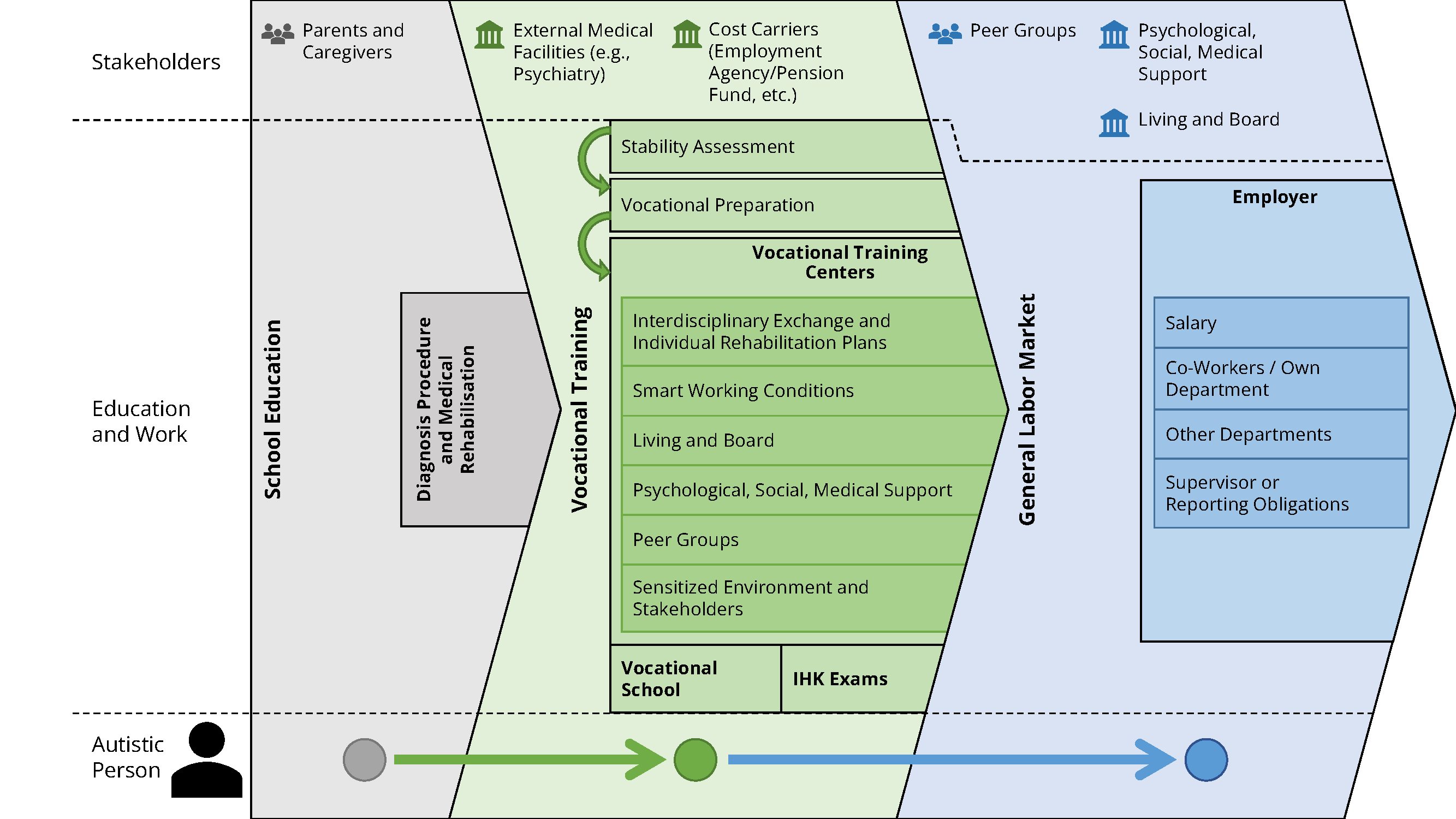 The schematic representation is divided horizontally into three areas: 1. groups of people involved, 2. education and work and 3. autistic person. Vertically, three areas are also color-coded, namely 1. school education (parents and caregivers, diagnostic procedures and medical rehabilitation); 2. vocational training (persons: external medical facilities, cost bearers; assessment of work ability with arrow to vocational preparation with arrow to vocational training center: interdisciplinary exchange and individual rehabilitation plans, adapted working conditions, housing and catering, psychological, medical, social support, peer group, sensitized environment and participants; below is vocational school and IHK examinations at the end of this column); 3. Area: General/first labor market (peer group, psychological, medical and social support, housing and catering; work partners: salary, colleagues/own department, other departments, superiors or reporting obligations)