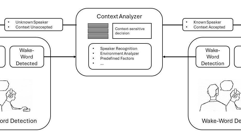 The figure shows the schematic structure of the system. It consists of three components, each represented by rectangles and connected by arrows. The rectangles on the left and right each show a stylistic person sitting at a computer with headphones and a nearby person with a speech bubble, as well as the words 'Wake word recognized'. The left-hand rectangle also shows 'wake word recognized' and 'do not inform', while the right-hand rectangle shows 'wake word recognized' and 'inform'. In the middle of the two rectangles is another one labeled 'Context analyzer' that connects both rectangles with arrows. The context analyzer also contains 'context-sensitive decision' and a list with 'speaker recognition', 'environment analyzer', 'predefined factors' and three dots. From the context analyzer, an arrow goes to the left-hand rectangle with the caption 'Addressing person unknown' and 'Context unaccepted'. Another arrow goes to the right rectangle labeled 'speaking person known' and 'context accepted'.